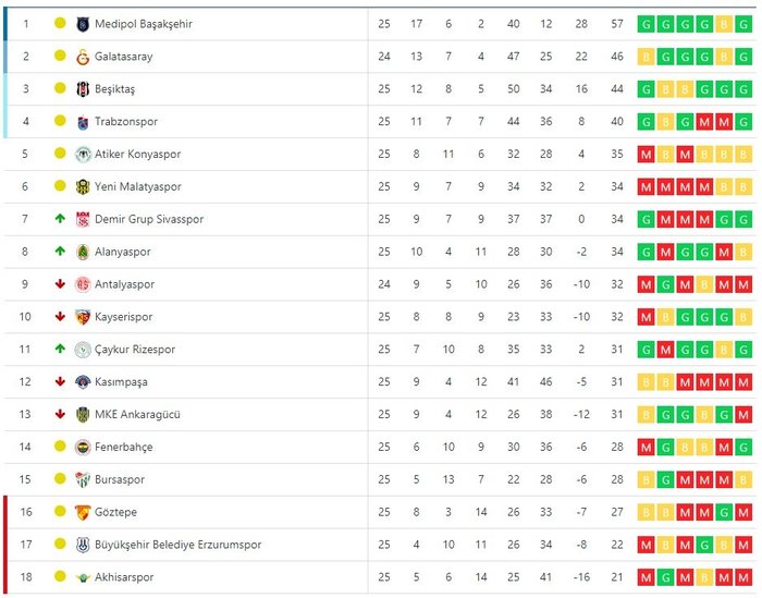 https www fotomac com tr superlig 2019 03 11 super ligde son durum ne puan cetveli fikstur kalan maclar
