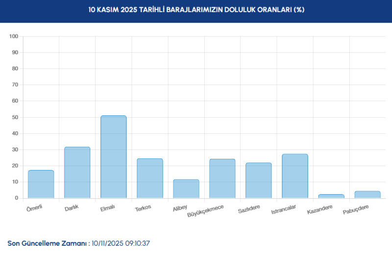 iski-baraj-doluluk-orani-10-kasim-pazartesi-istanbul-baraj-doluluk-oranlari-ne-kadar-1762761202818.png İstanbul baraj doluluk oranları ne kadar? 10 Kasım Pazartesi