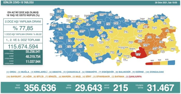 saglik bakani fahrettin koca guncel corona virusu rakamlarini acikladi 26 ekim 2021 koronavirus tablosu fotomac
