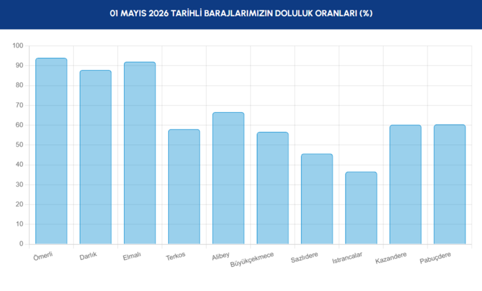 iski-baraj-doluluk-oranlari-30-nisan-istanbul-barajlarinda-son-durum-1777616783051.png İSKİ baraj doluluk oranı 1 Mayıs 2026
