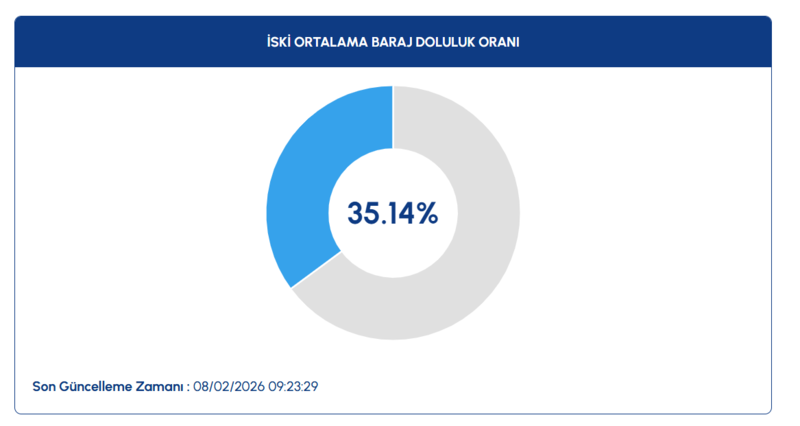 istanbul-baraj-doluluk-oranlari-8-subat-2026-iski-guncel-verileri-1770532874130.png İSKİ baraj