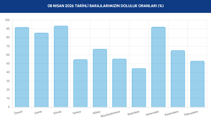 baraj-doluluk-oranlari-8-nisan-2026-iski-istanbul-barajlarinda-son-durum-1775629726765.png İSKİ baraj doluluk oranı 8 Nisan 2026