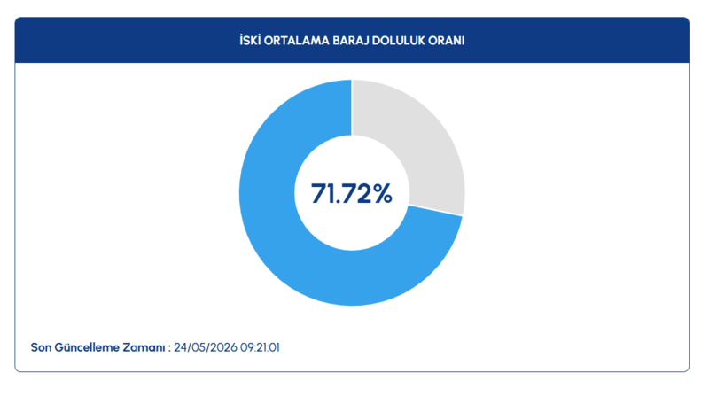 barajlarda-son-durum-iski-verileri-acikladi-24-mayis-istanbul-baraj-doluluk-orani-1779610358746.png iski baraj doluluk