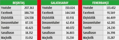İşte Beşiktaş, Fenerbahçe ve Galatasaray’ın sosyal medya performansı!