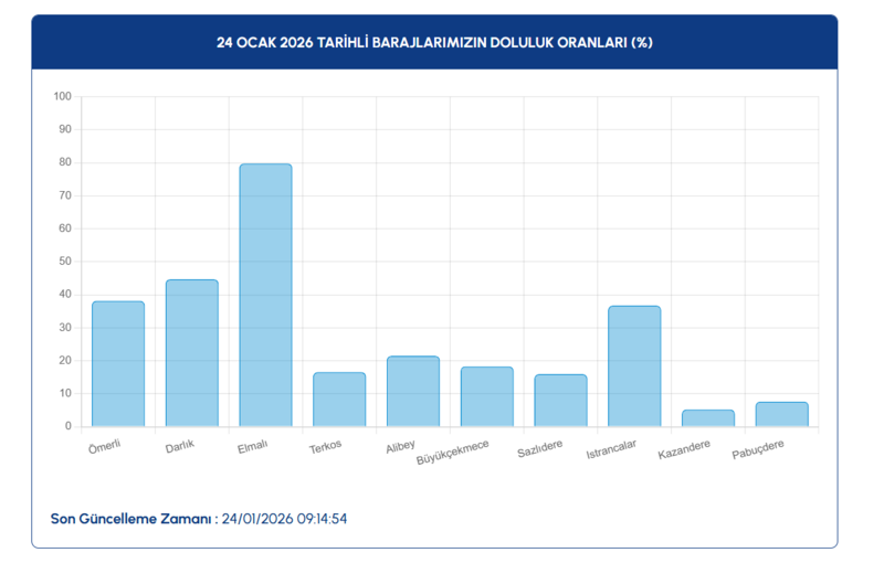 istanbul-barajlarinda-son-durum-24-ocak-2026-iski-baraj-doluluk-oranlari-1769238796940.png