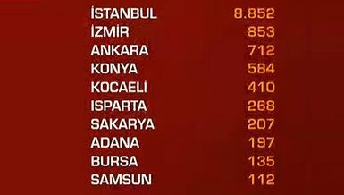 Korona virüsü Türkiye'de en çok hangi ilde var? Türkiye korona virüsü haritası açıklandı! İstanbul İzmir Adana Antalya Korona virüsü haritası