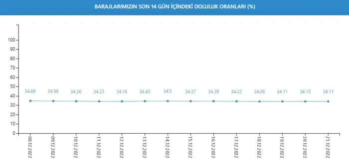 baraj-doluluk-oranlari-istanbul-2022-20-aralik-sali-barajlardaki-doluluk-orani-ne-kadar-oldu-iste-son-veriler-1671607868700.png