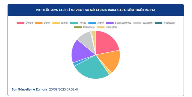 iski-baraj-doluluk-oranlari-20-eylul-2025-istanbul-baraj-doluluk-oranlarinda-son-durum-ne-1758373960276.png