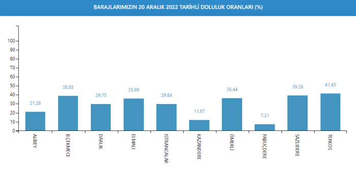 baraj-doluluk-oranlari-istanbul-2022-20-aralik-sali-barajlardaki-doluluk-orani-ne-kadar-oldu-iste-son-veriler-1671519267318.png