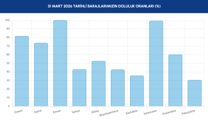 istanbul-barajlarin-doluluk-oranlari-31-mart-2026-iski-barajlarda-son-durum-1774938481363.png İSKİ baraj doluluk oranı 31 Mart 2026