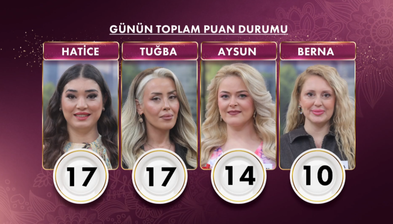 gelinim-mutfakta-bugun-kim-birinci-oldu-22-nisan-puan-durumu-1776838557313.png gelinim mutfakta puan durumu