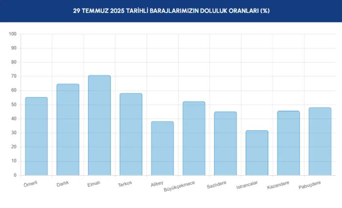 baraj-doluluk-istanbul-baraj-doluluk-oranlari-iski-28-temmuz-1753769842218.png