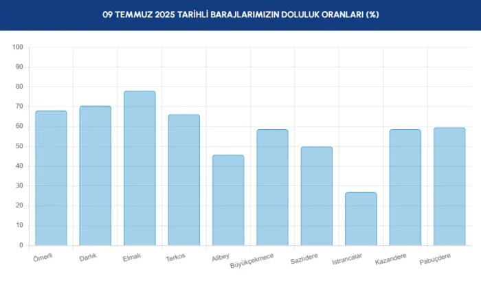 baraj-doluluk-istanbul-baraj-doluluk-oranlari-iski-8-temmuz-1752043334309.png