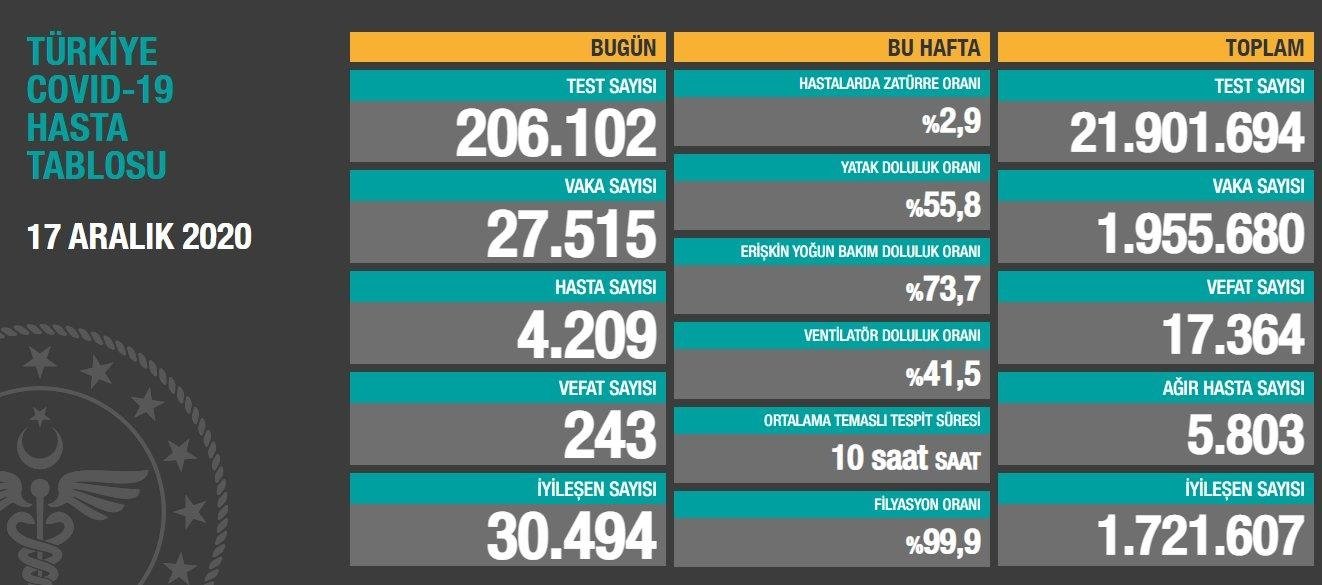 saglik bakani fahrettin koca guncel corona virusu rakamlarini acikladi 17 aralik koronavirus tablosu fotomac