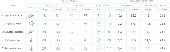 hafta-sonu-hava-nasil-olacak-27-28-agustos-istanbul-ankara-izmir-hava-durumu-cumartesi-pazar-yagmur-yagacak-mi-1661514852499.png HAFTA SONU HAVA DURUMU | Cumartesi - Pazar yağmur yağacak mı? 27 - 28 Ağustos İstanbul, Ankara, İzmir hava nasıl olacak? - 4