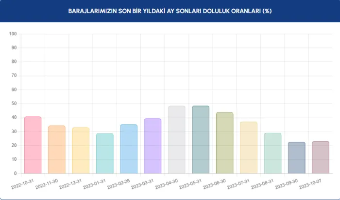 baraj-doluluk-orani-8-ekim-istanbul-istanbulda-baraj-doluluk-orani-ne-kadar-1696743764121.png