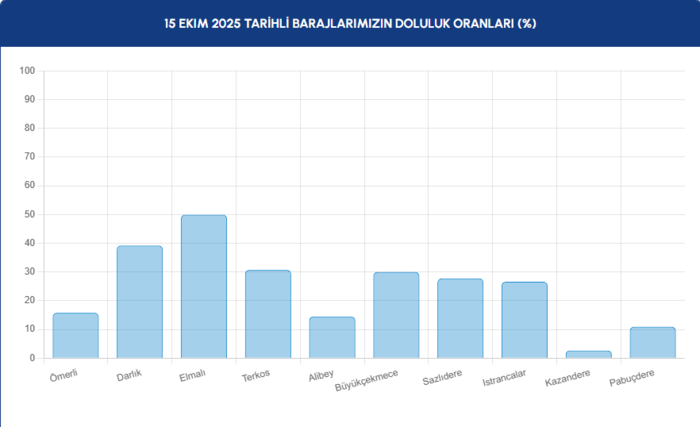 baraj-doluluk-istanbul-baraj-doluluk-oranlari-iski-14-ekim-1760511452327.png 15 Ekim baraj doluluk oranı