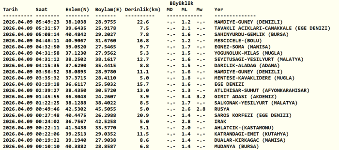 deprem-son-dakika-9-nisan-az-once-deprem-mi-oldu-nerede-kac-siddetinde-1775705744616.png Kandilli Rasathanesi son depremler listesi 9 Nisan 2026
