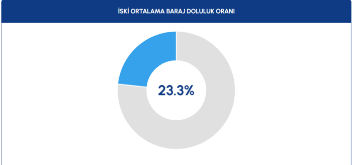 istanbul-barajlarda-son-durum-13-ocak-2026-iski-baraj-doluluk-oranlari-1768372131763.png İSKİ baraj doluluk oranları 14 Ocak 2026