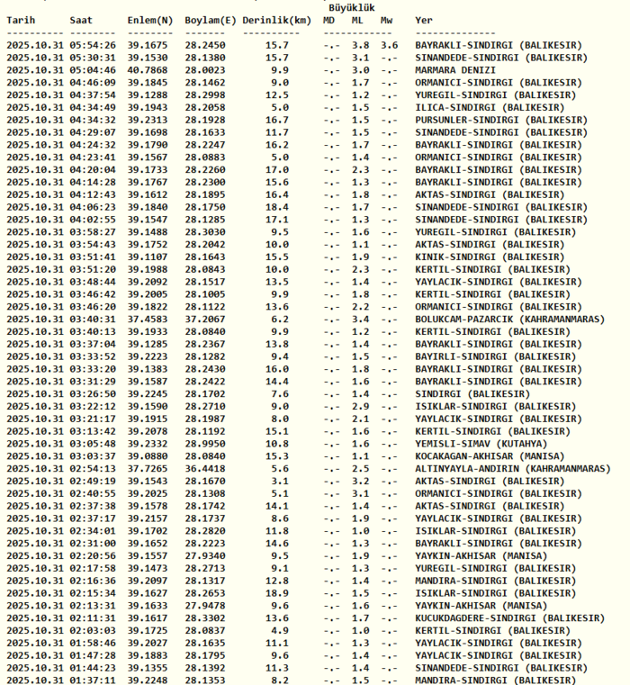 1761880734893.png Kandilli son depremler listesi 31 Ekim