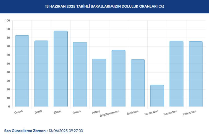 baraj-doluluk-istanbul-baraj-doluluk-oranlari-iski-13-haziran-1749797235024.png