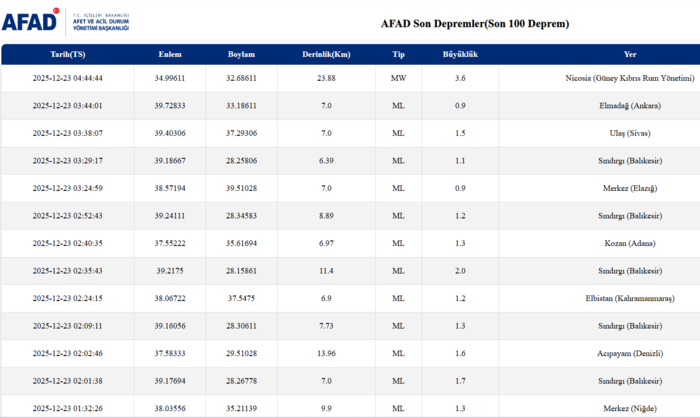 son-dakika-deprem-az-once-deprem-mi-oldu-23-aralik-afad-kandilli-rasathanesi-1766461295955.png AFAD 23 Aralık son depremler