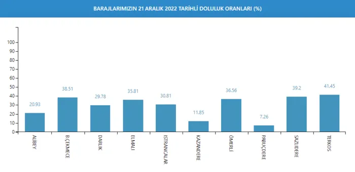 baraj-doluluk-oranlari-istanbul-2022-20-aralik-sali-barajlardaki-doluluk-orani-ne-kadar-oldu-iste-son-veriler-1671607868640.png