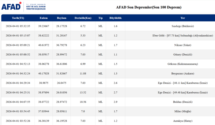deprem-son-dakika-az-once-deprem-mi-oldu-1-nisan-son-depremler-afad-kandilli-1775015041921.png AFAD son depremler listesi 1 Nisan 2026