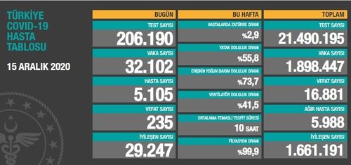 saglik bakani fahrettin koca guncel corona virusu rakamlarini acikladi 15 aralik koronavirus tablosu fotomac