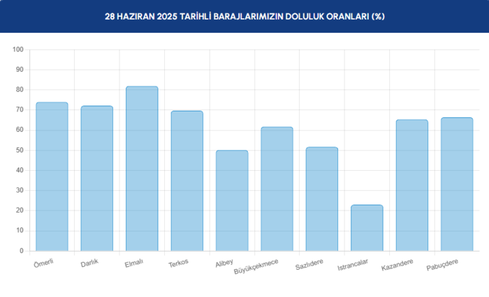 baraj-doluluk-istanbul-baraj-doluluk-oranlari-iski-28-haziran-1751094138289.png