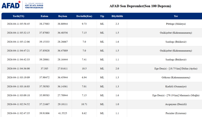 deprem-son-dakika-11-nisan-az-once-deprem-mi-oldu-nerede-kac-siddetinde-1775878146636.png AFAD son depremler listesi 11 Nisan 2026
