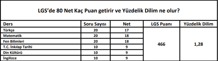 lgs-kac-net-kac-puan-2023-60-70-80-net-kac-puan-fen-lisesi-anadolu-lisesine-gidebilmek-lgs-puani-net-sayisi-ka-1685852291956.png