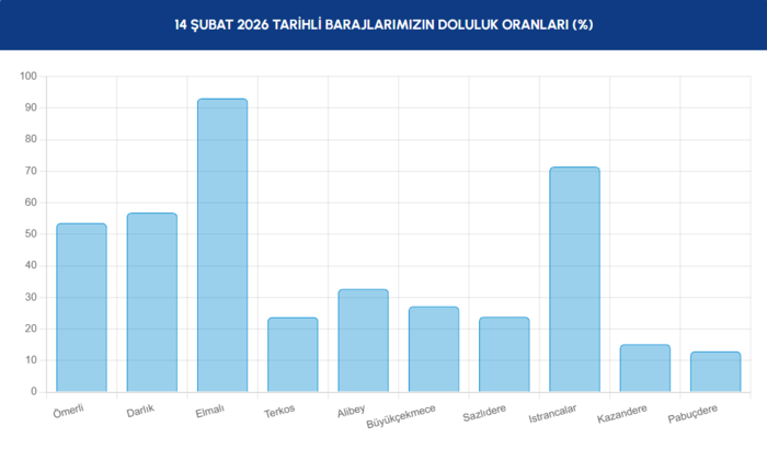 istanbul-baraj-doluluk-oranlari-14-subat-2026-iski-guncel-verileri-1771050885725.png İstanbul barajlarında son durum 14 Şubat 2026