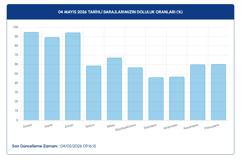 iski-baraj-doluluk-oranlari-4-mayis-istanbul-barajlarinda-son-durum-1777879940279.png iski baraj doluluk