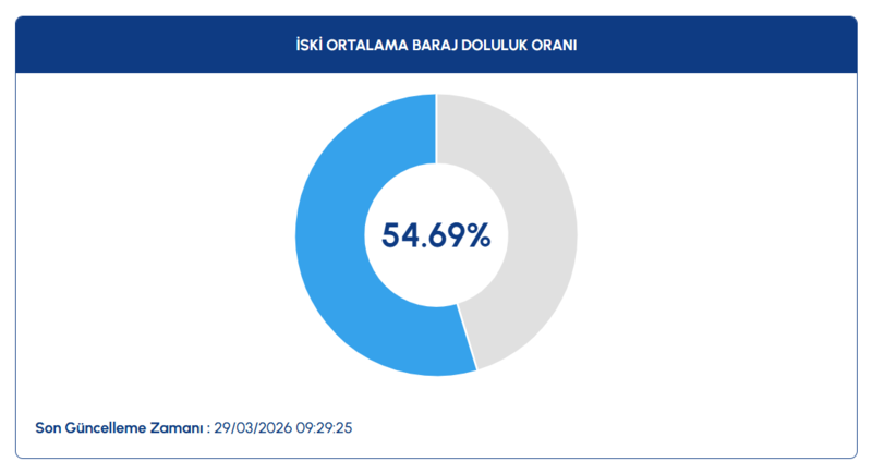29-mart-istanbul-baraj-doluluk-oranlari-iski-guncel-su-seviyesi-1774766450091.png iski baraj doluluk