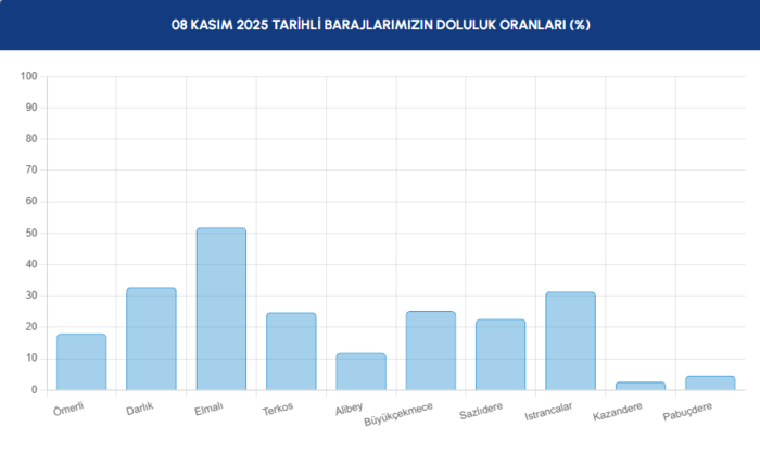 iski-guncel-baraj-verileri-istanbul-barajlarinda-son-durum-1762583485744.png İSKİ baraj doluluk oranı 8 Kasım 2025