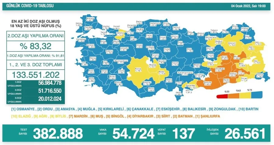 Sağlık Bakanı Fahrettin Koca güncel corona virüsü rakamlarını açıkladı (4 Ocak 2021 koronavirüs tablosu) - 1