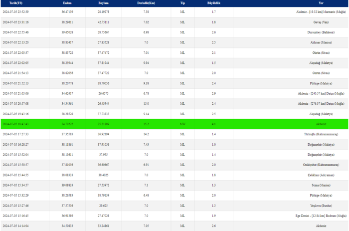 deprem-son-dakika-5-temmuz-deprem-mi-oldu-artci-depremler-ve-buyuklukleri-1720235903045.png