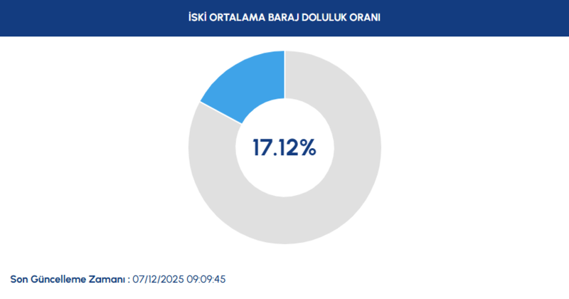 baraj-doluluk-oranlari-7-aralik-2025-istanbul-barajlarinda-son-durum-1765090998344.png İSKİ 2025
