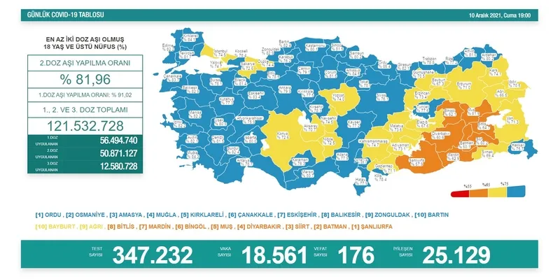 Sağlık Bakanı Fahrettin Koca güncel corona virüsü rakamlarını açıkladı (10 Aralık 2021 koronavirüs tablosu) - 1