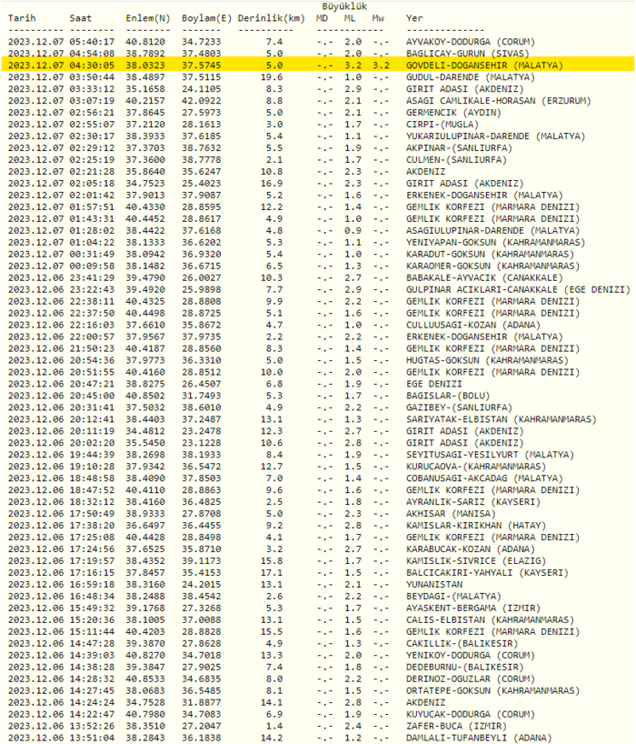 son-dakika-deprem-mi-oldu-7-aralik-2023-afad-kandilli-rasathanesi-son-depremler-listesi-1701919565974.png