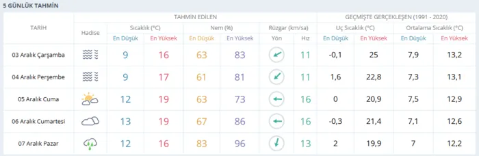 hafta-ici-sicaklik-yukselecek-hafta-sonu-ani-yagis-var-3-aralik-hava-durumu-1764731888999.png İstanbul 5 günlük hava durumu