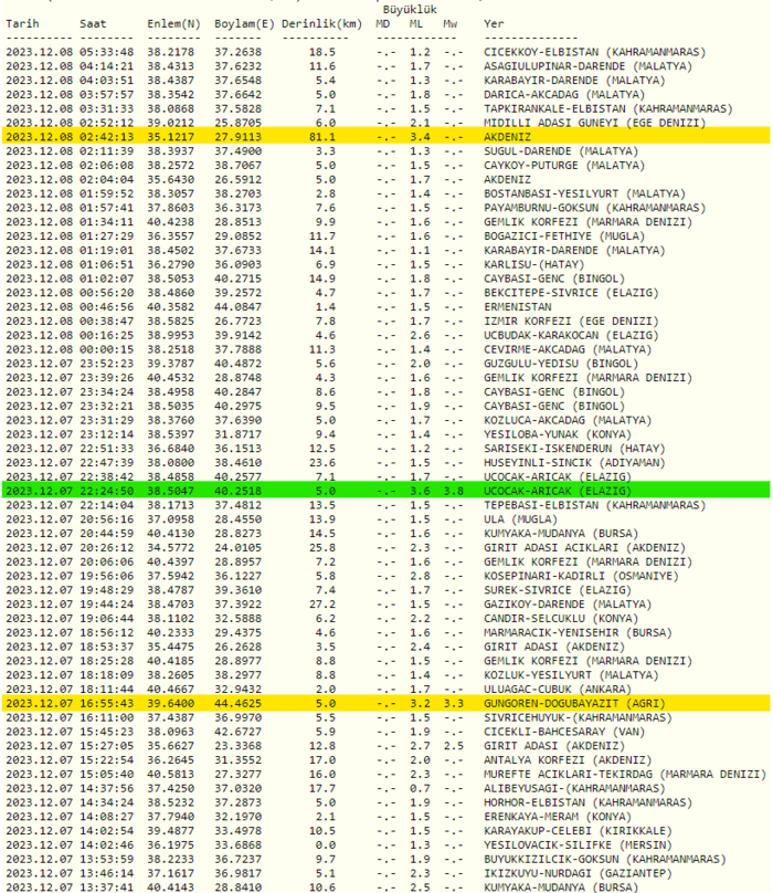 son-dakika-deprem-mi-oldu-7-aralik-2023-afad-kandilli-rasathanesi-son-depremler-listesi-1702006979396.png