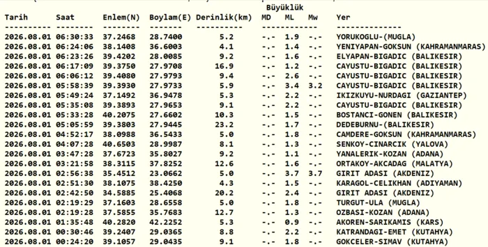 deprem-son-dakika-az-once-deprem-mi-oldu-31-temmuz-afad-kandilli-son-depremler-1785556590397.png Kandilli Rasathanesi son depremler listesi 1 Ağustos 2026