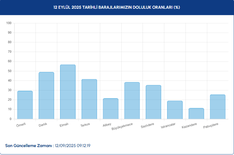 baraj-doluluk-istanbul-baraj-doluluk-oranlari-iski-12-eylul-1757659960919.png
