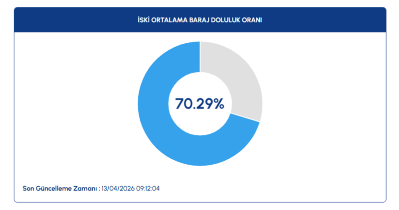 istanbul-baraj-doluluk-oranlari-13-nisan-2026-iski-barajlarinda-son-durum-1776062700674.png iski baraj doluluk