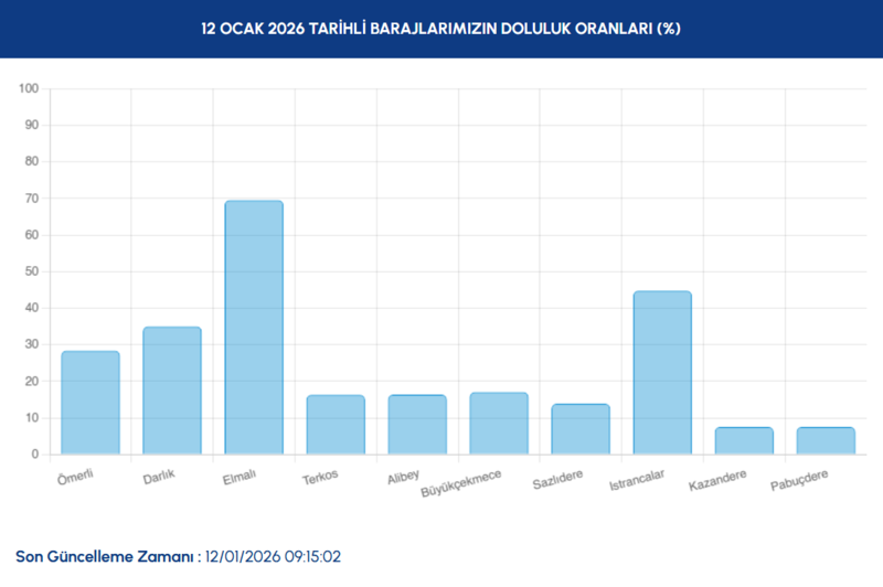 istanbul-barajlarda-son-durum-12-ocak-2026-iski-baraj-doluluk-oranlari-1768201521074.png İSKİ 2026