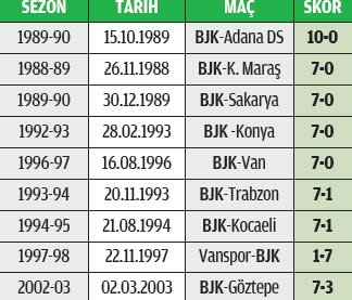 Besiktas In Lig Tarihindeki En Leri Son Dakika Besiktas Haberleri Fotomac
