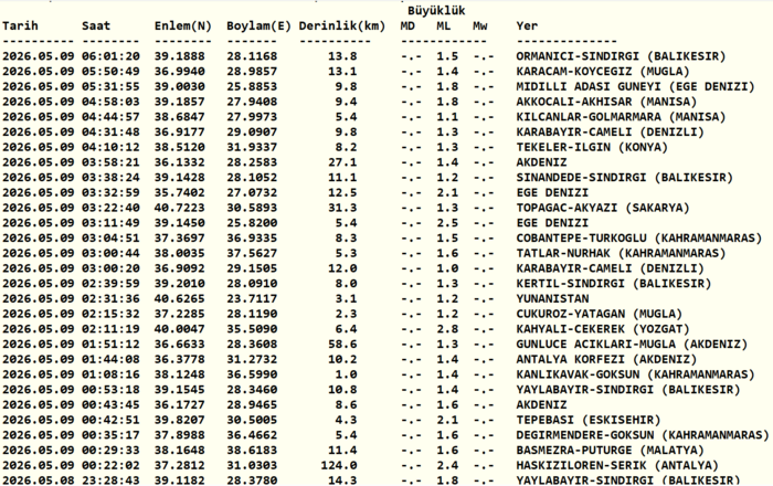 az-once-deprem-mi-oldu-8-mayis-son-depremler-listesi-afad-kandilli-rasathanesi-1778297293378.png Kandilli Rasathanesi son depremler listesi 9 Mayıs 2026