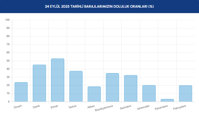 baraj-doluluk-istanbul-baraj-doluluk-oranlari-iski-23-eylul-1758696421684.png